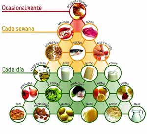 Pirámide de los alimentos recomendada por el IEAMED